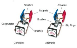 The Importance of Regular Testing for Your Alternator and Generator Best Practices for Reliability
